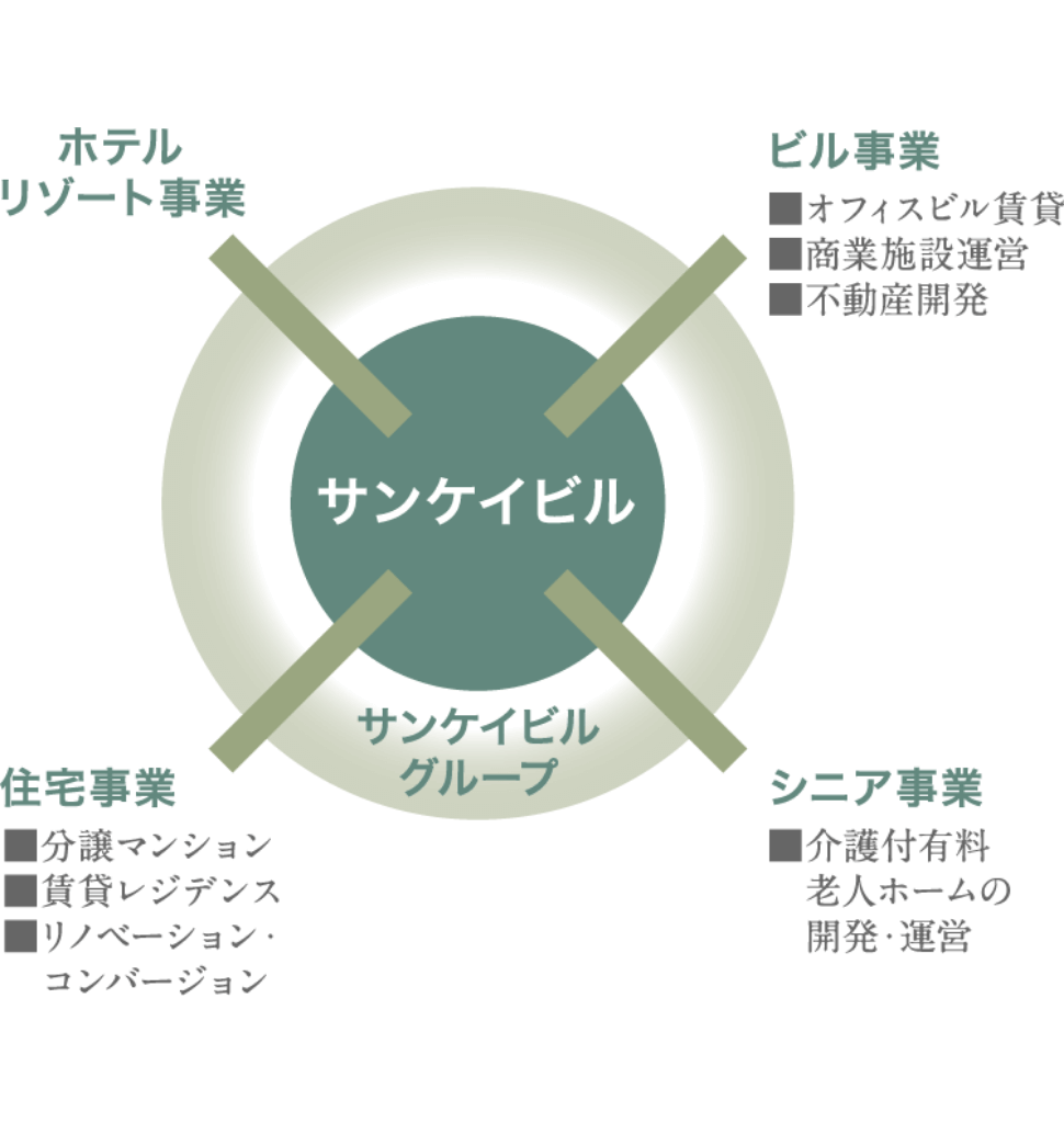 ホテルリゾート事業|ビル事業|シニア事業|住宅事業|サンケイビル|サンケイビルグループ