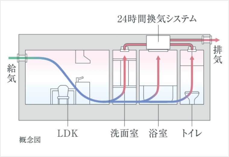 24時間換気システム