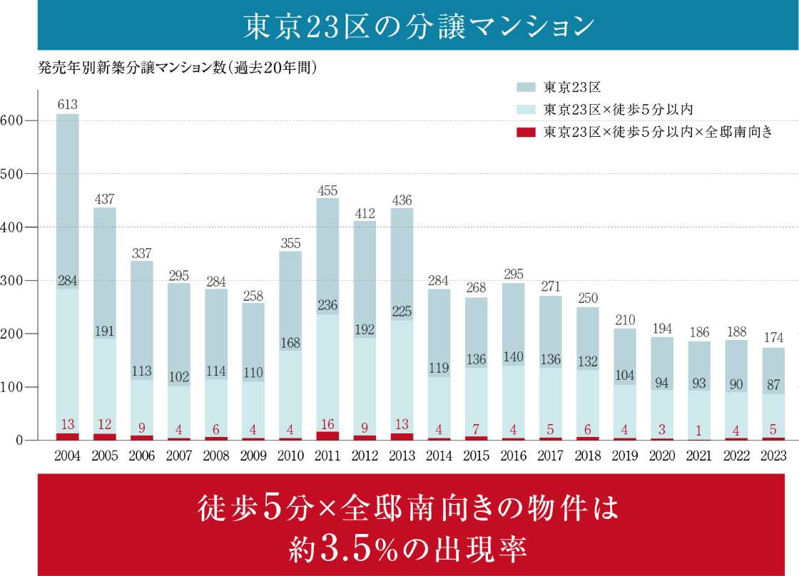 東京都２３区分譲後１０年の中古マンション|最寄駅からの所要時間別リセールバリュー