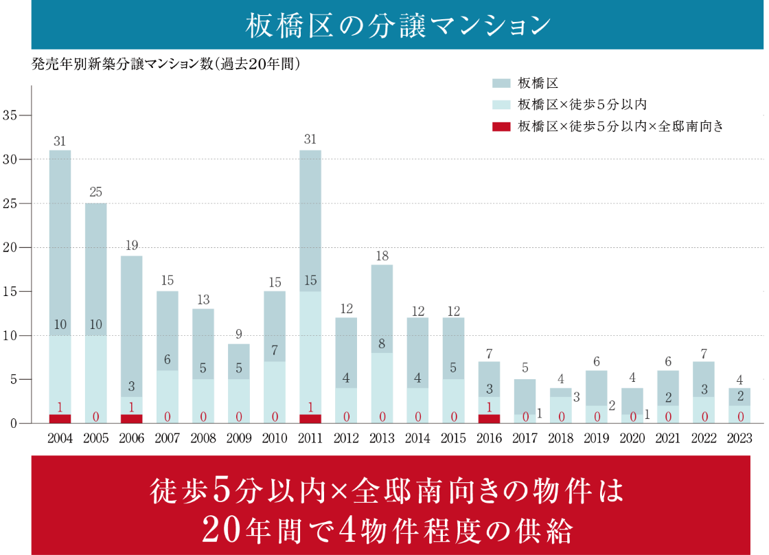 東京都２３区分譲後１０年の中古マンション|最寄駅からの所要時間別リセールバリュー