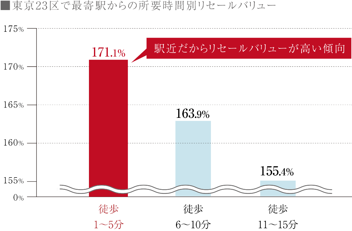 東京都２３区分譲後１０年の中古マンション|最寄駅からの所要時間別リセールバリュー